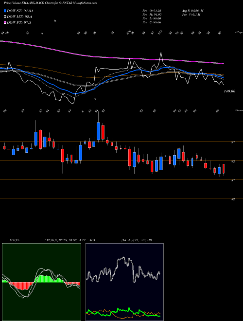 MACD charts various settings share SANSTAR Sanstar Limited NSE Stock exchange 