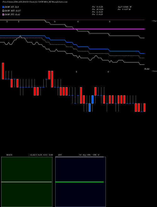 Munafa Sanwaria Consumer Limited (SANWARIA_BZ) stock tips, volume analysis, indicator analysis [intraday, positional] for today and tomorrow