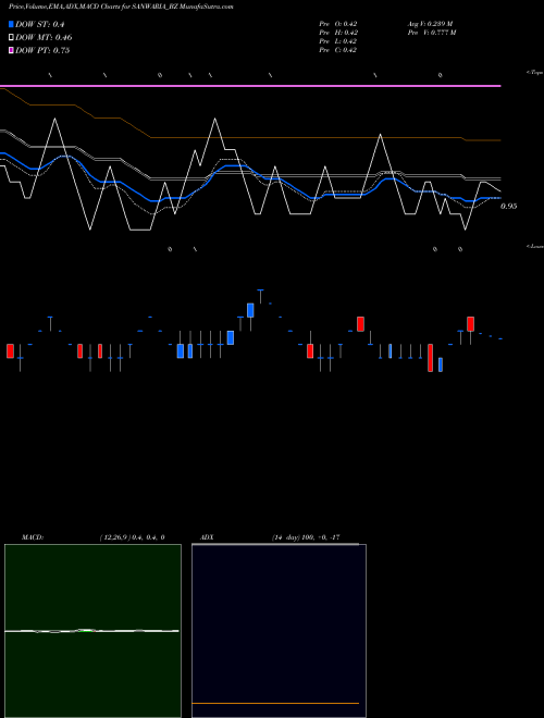 MACD charts various settings share SANWARIA_BZ Sanwaria Consumer Limited NSE Stock exchange 