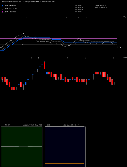 MACD charts various settings share SANWARIA_BZ Sanwaria Consumer Limited NSE Stock exchange 