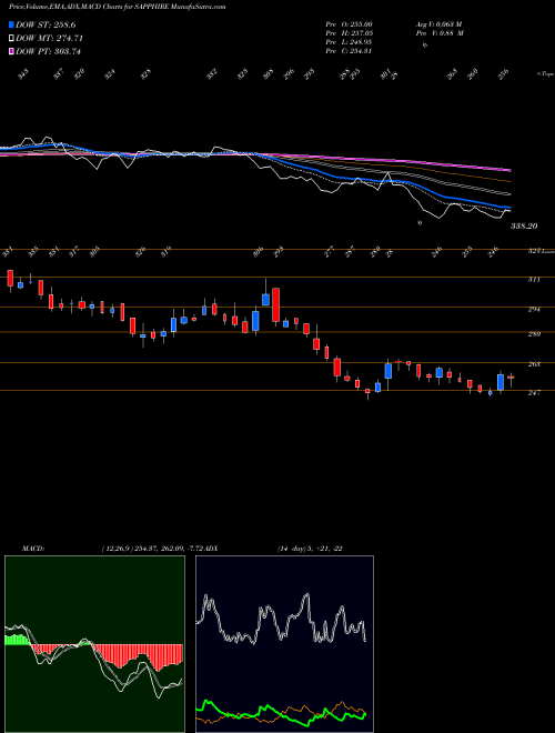 Munafa Sapphire Foods India Ltd (SAPPHIRE) stock tips, volume analysis, indicator analysis [intraday, positional] for today and tomorrow