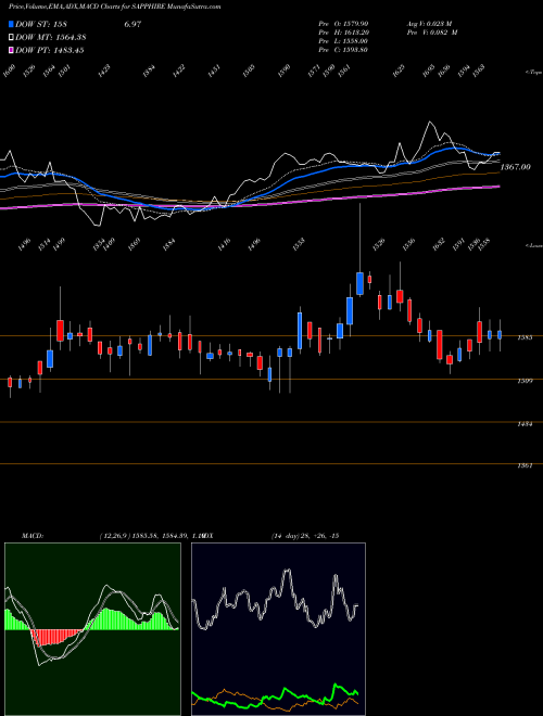 Munafa Sapphire Foods India Ltd (SAPPHIRE) stock tips, volume analysis, indicator analysis [intraday, positional] for today and tomorrow