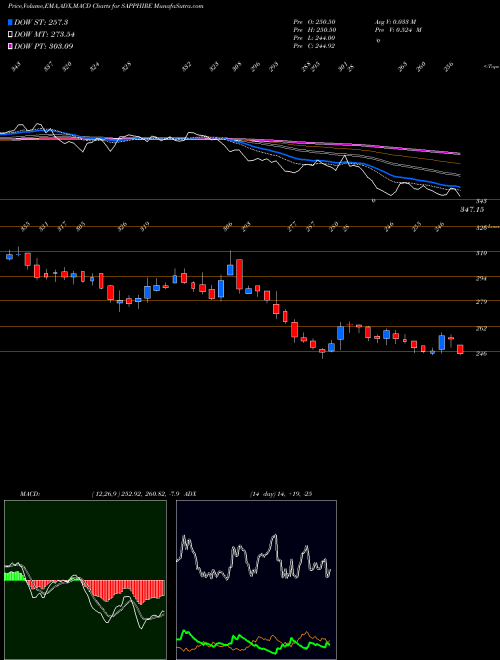MACD charts various settings share SAPPHIRE Sapphire Foods India Ltd NSE Stock exchange 