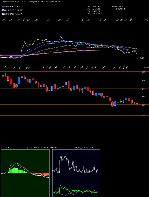 Munafa Sarda Energy & Minerals Limited (SARDAEN) stock tips, volume analysis, indicator analysis [intraday, positional] for today and tomorrow