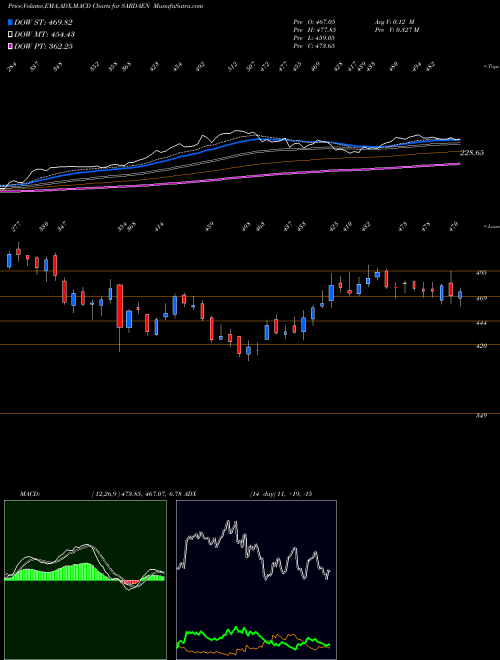 MACD charts various settings share SARDAEN Sarda Energy & Minerals Limited NSE Stock exchange 