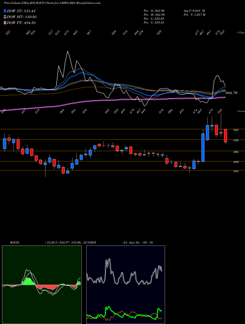 Munafa Saregama India Limited (SAREGAMA) stock tips, volume analysis, indicator analysis [intraday, positional] for today and tomorrow