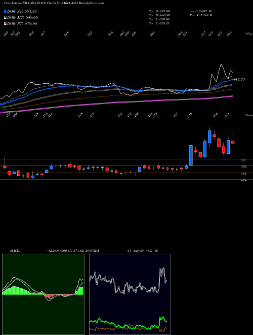 MACD charts various settings share SAREGAMA Saregama India Limited NSE Stock exchange 