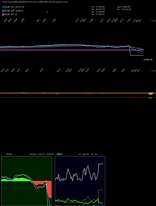 MACD charts various settings share SAREGAMA_BE Saregama India Limited NSE Stock exchange 