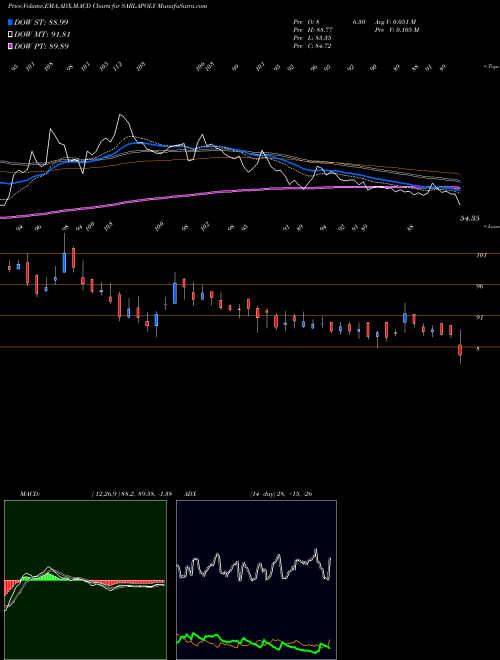 Munafa Sarla Performance Fibers Limited (SARLAPOLY) stock tips, volume analysis, indicator analysis [intraday, positional] for today and tomorrow