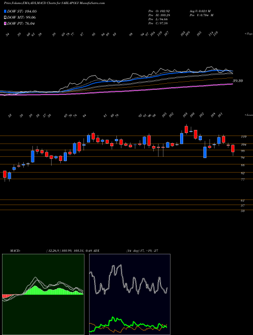 Munafa Sarla Performance Fibers Limited (SARLAPOLY) stock tips, volume analysis, indicator analysis [intraday, positional] for today and tomorrow