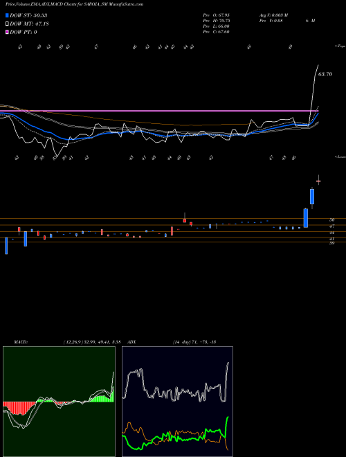 Munafa Saroja Pharma Indus Ind L (SAROJA_SM) stock tips, volume analysis, indicator analysis [intraday, positional] for today and tomorrow
