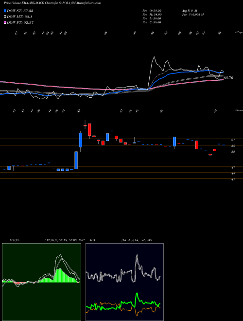 MACD charts various settings share SAROJA_SM Saroja Pharma Indus Ind L NSE Stock exchange 