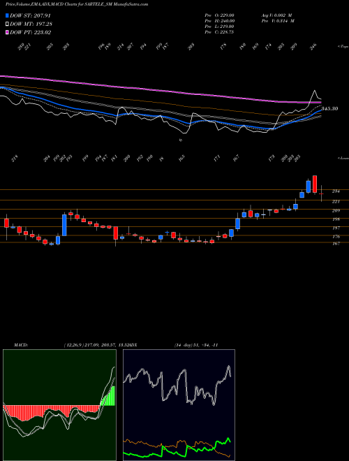 Munafa Sar Televenture Limited (SARTELE_SM) stock tips, volume analysis, indicator analysis [intraday, positional] for today and tomorrow