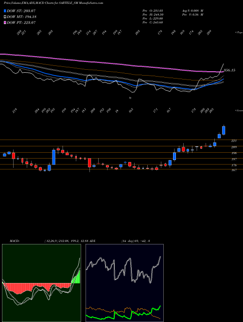 MACD charts various settings share SARTELE_SM Sar Televenture Limited NSE Stock exchange 