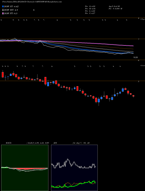 Munafa Sarveshwar Foods Limited (SARVESHWAR) stock tips, volume analysis, indicator analysis [intraday, positional] for today and tomorrow