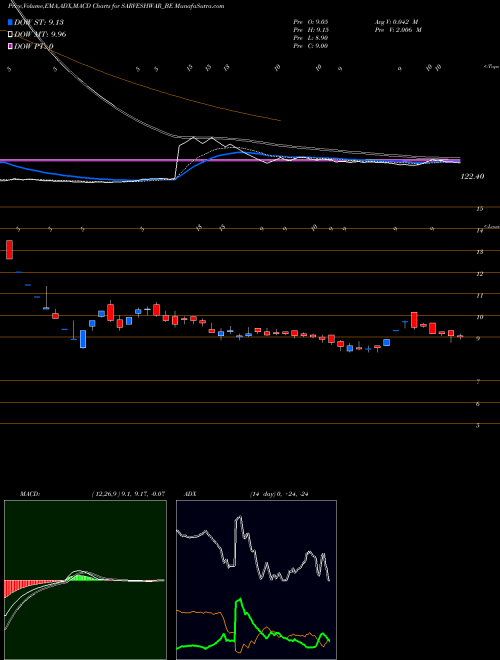 MACD charts various settings share SARVESHWAR_BE Sarveshwar Foods Limited NSE Stock exchange 