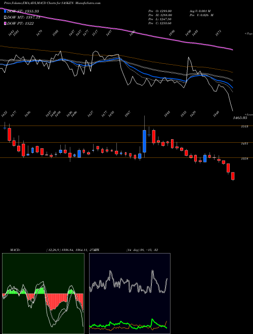 Munafa Sasken Communication Technologies Limited (SASKEN) stock tips, volume analysis, indicator analysis [intraday, positional] for today and tomorrow