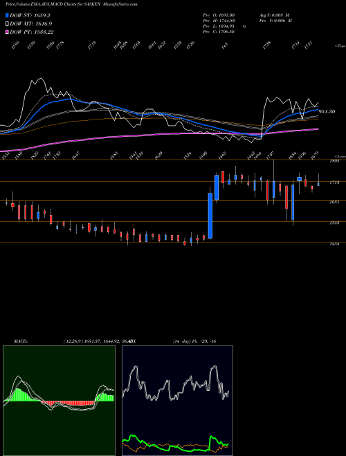 MACD charts various settings share SASKEN Sasken Communication Technologies Limited NSE Stock exchange 