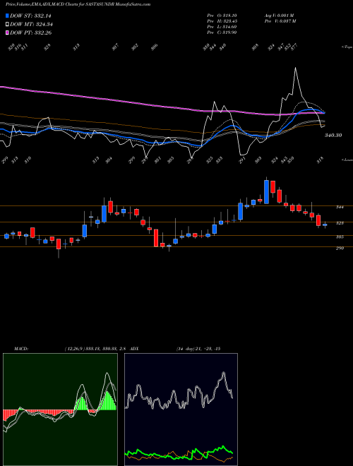 Munafa Sastasundar Ventures Limited (SASTASUNDR) stock tips, volume analysis, indicator analysis [intraday, positional] for today and tomorrow