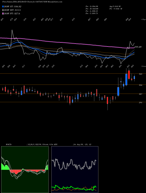 MACD charts various settings share SASTASUNDR Sastasundar Ventures Limited NSE Stock exchange 