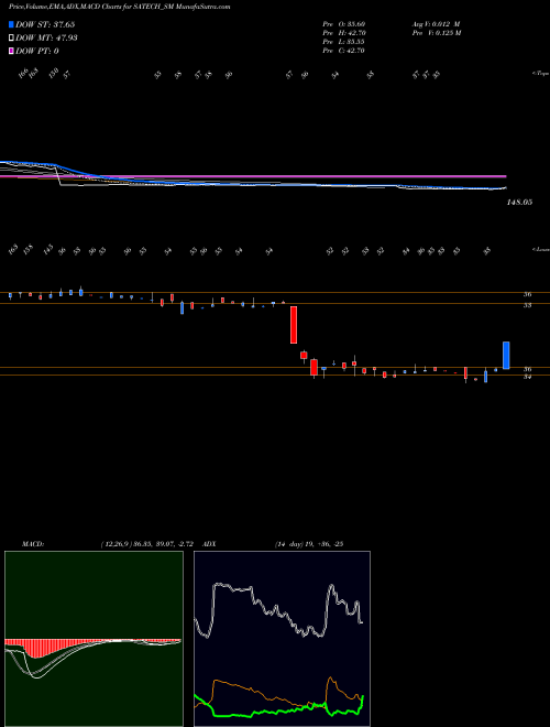 Munafa S A Tech Software India L (SATECH_SM) stock tips, volume analysis, indicator analysis [intraday, positional] for today and tomorrow