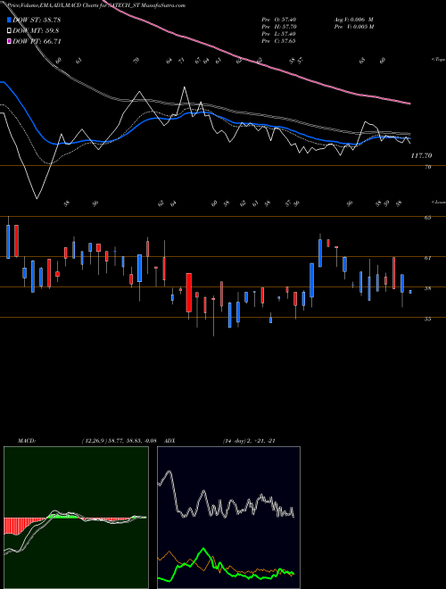 Munafa S A Tech Software India L (SATECH_ST) stock tips, volume analysis, indicator analysis [intraday, positional] for today and tomorrow