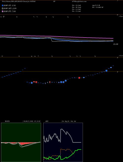 MACD charts various settings share SATHAISPAT Sathavahana Ispat Limited NSE Stock exchange 