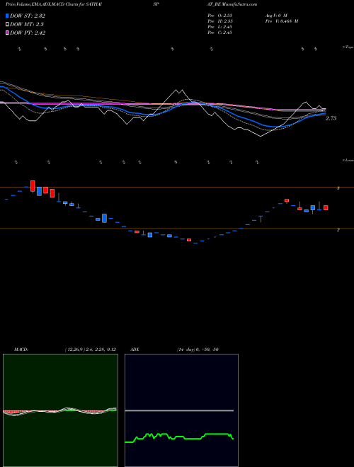 MACD charts various settings share SATHAISPAT_BE Sathavahana Ispat Ltd NSE Stock exchange 