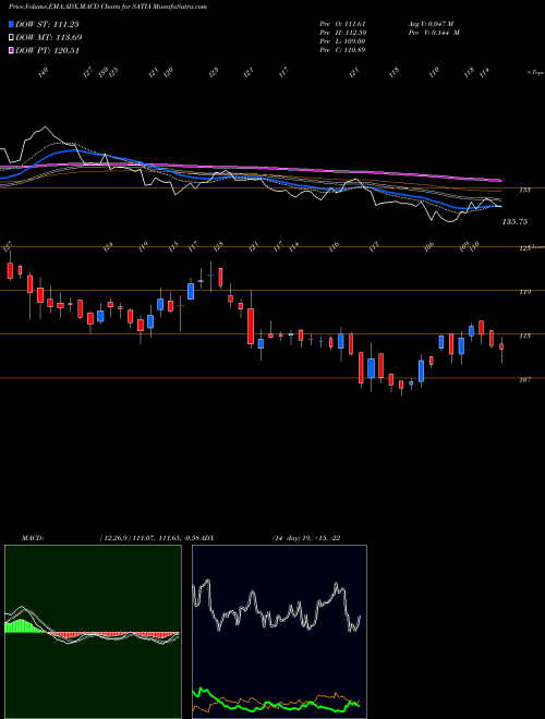 Munafa Satia Industries Limited (SATIA) stock tips, volume analysis, indicator analysis [intraday, positional] for today and tomorrow