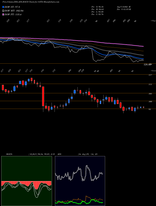 MACD charts various settings share SATIA Satia Industries Limited NSE Stock exchange 