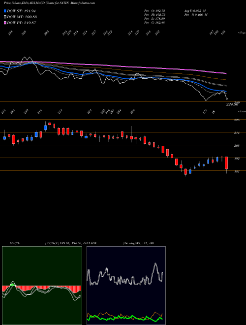 MACD charts various settings share SATIN SATIN CREDIT CARE INR10 NSE Stock exchange 