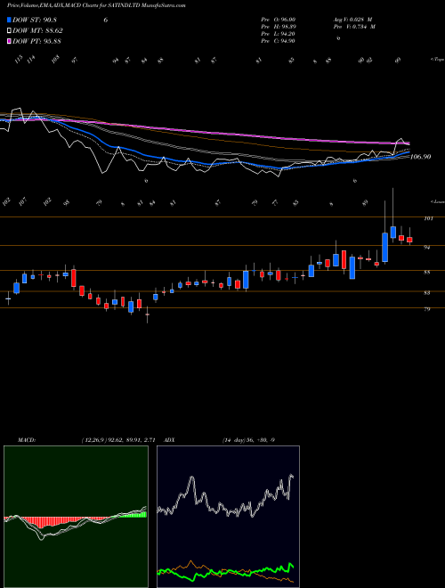 MACD charts various settings share SATINDLTD Sat Industries Limited NSE Stock exchange 