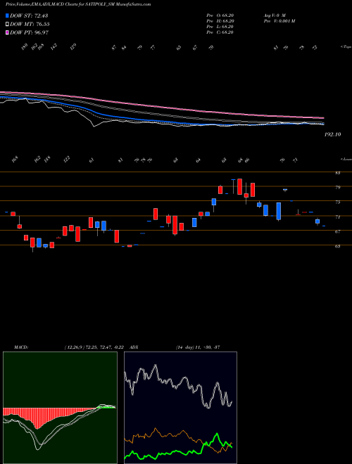 MACD charts various settings share SATIPOLY_SM Sati Poly Plast Limited NSE Stock exchange 