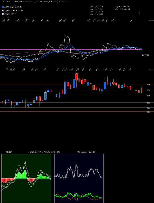 Munafa Sat Kartar Shopping Ltd (SATKARTAR_SM) stock tips, volume analysis, indicator analysis [intraday, positional] for today and tomorrow