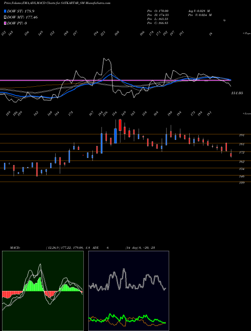MACD charts various settings share SATKARTAR_SM Sat Kartar Shopping Ltd NSE Stock exchange 