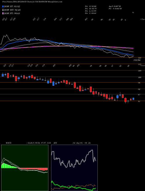 Munafa Saurashtra Cem. (SAURASHCEM) stock tips, volume analysis, indicator analysis [intraday, positional] for today and tomorrow