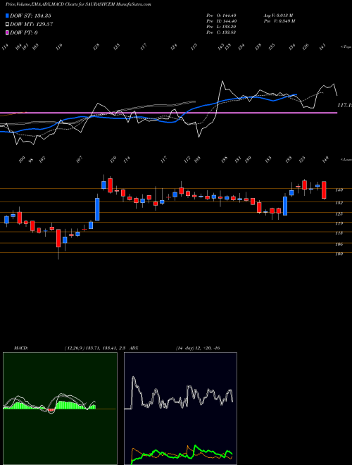 Munafa Saurashtra Cem. (SAURASHCEM) stock tips, volume analysis, indicator analysis [intraday, positional] for today and tomorrow