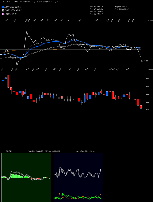 MACD charts various settings share SAURASHCEM Saurashtra Cem. NSE Stock exchange 