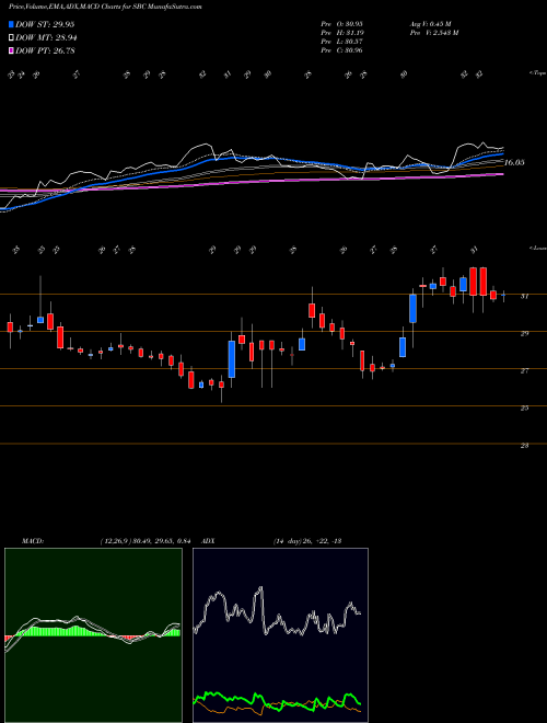 Munafa Sbc Exports Limited (SBC) stock tips, volume analysis, indicator analysis [intraday, positional] for today and tomorrow