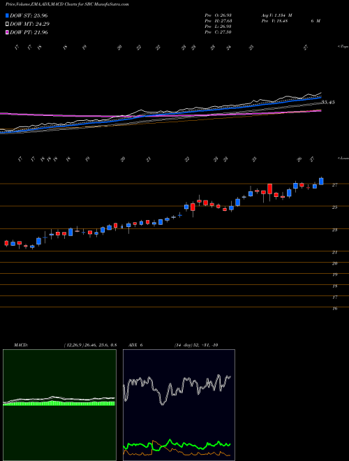 MACD charts various settings share SBC Sbc Exports Limited NSE Stock exchange 
