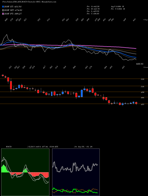 Munafa Shivalik Bimetal Con. Ltd (SBCL) stock tips, volume analysis, indicator analysis [intraday, positional] for today and tomorrow
