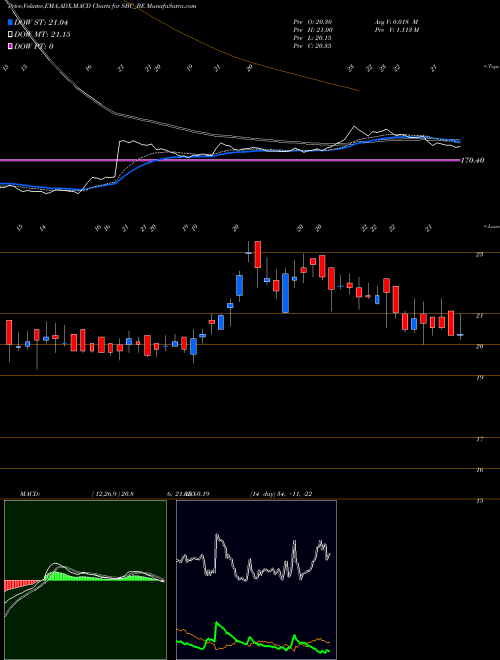 MACD charts various settings share SBC_BE Sbc Exports Limited NSE Stock exchange 