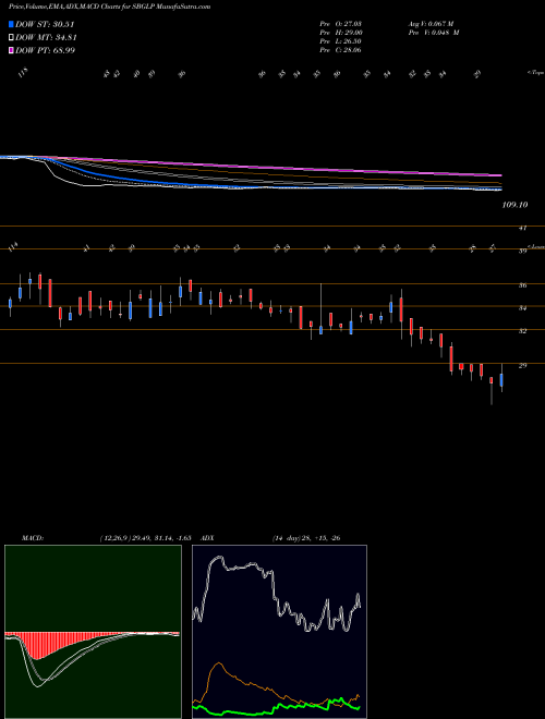 Munafa Suratwwala Bus Group Ltd (SBGLP) stock tips, volume analysis, indicator analysis [intraday, positional] for today and tomorrow