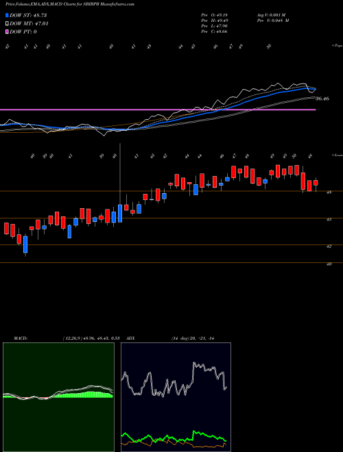 Munafa Sbiamc - Sbibpb (SBIBPB) stock tips, volume analysis, indicator analysis [intraday, positional] for today and tomorrow