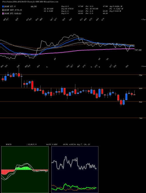 Munafa Sbi Cards & Pay Ser Ltd (SBICARD) stock tips, volume analysis, indicator analysis [intraday, positional] for today and tomorrow