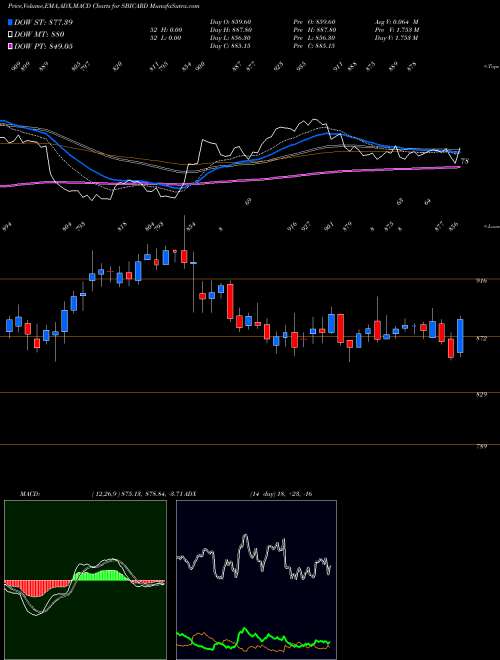 MACD charts various settings share SBICARD Sbi Cards & Pay Ser Ltd NSE Stock exchange 