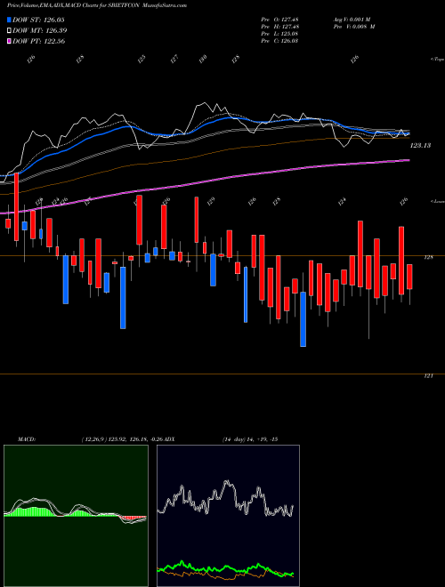 Munafa Sbiamc - Sbietfcon (SBIETFCON) stock tips, volume analysis, indicator analysis [intraday, positional] for today and tomorrow