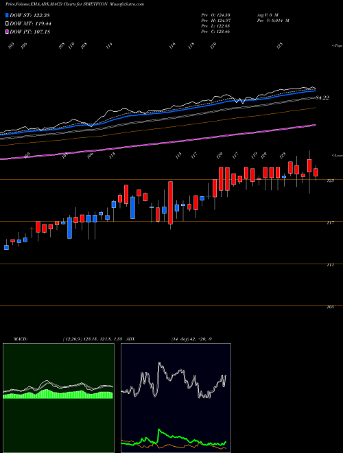 Munafa Sbiamc - Sbietfcon (SBIETFCON) stock tips, volume analysis, indicator analysis [intraday, positional] for today and tomorrow