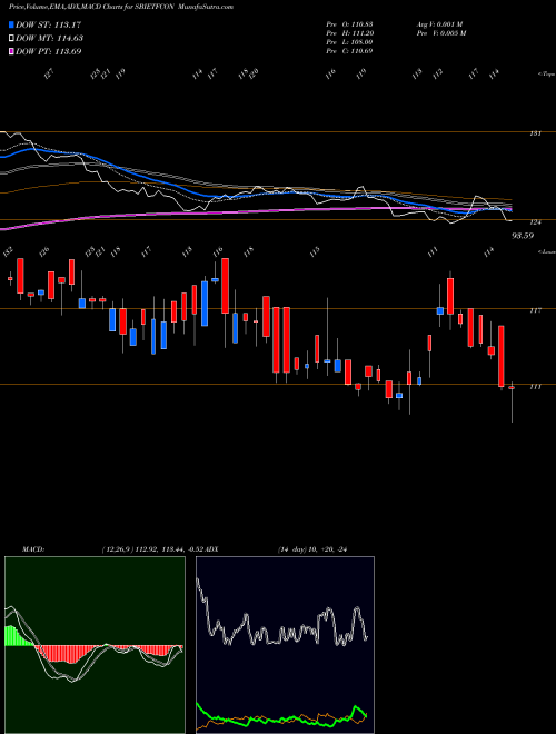 MACD charts various settings share SBIETFCON Sbiamc - Sbietfcon NSE Stock exchange 