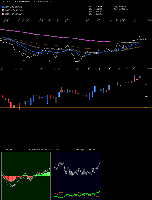 Munafa Sbiamc - Sbietfit (SBIETFIT) stock tips, volume analysis, indicator analysis [intraday, positional] for today and tomorrow